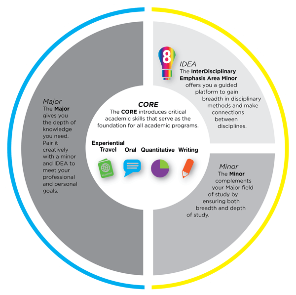 CORE Diagram