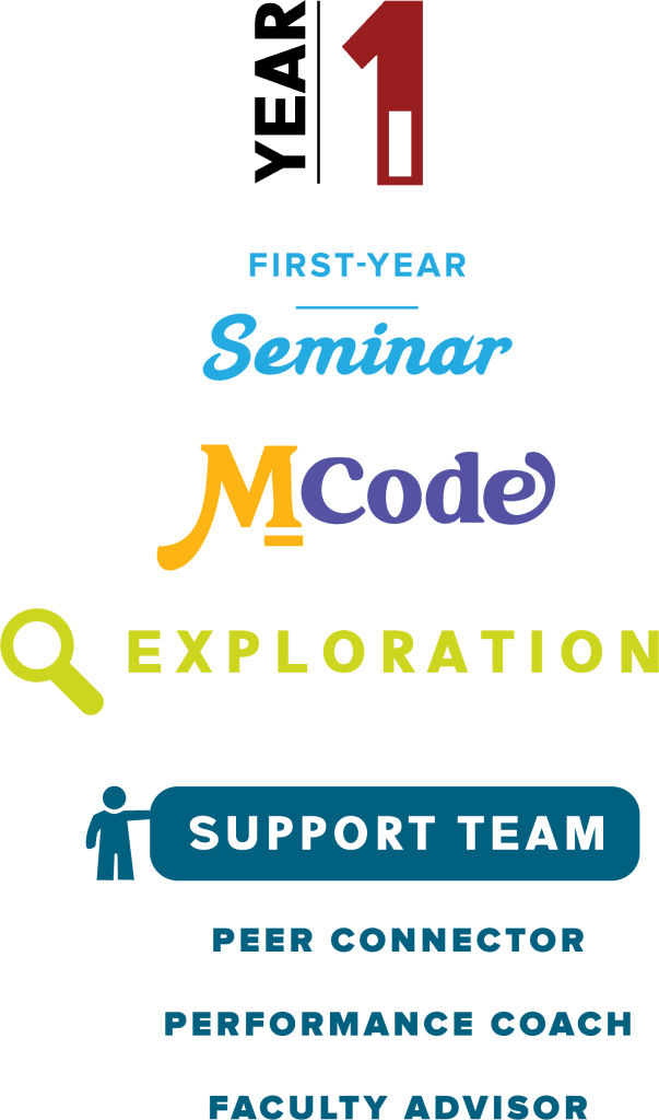 Year One of the Four Year Plan, with first year seminar and MCode.