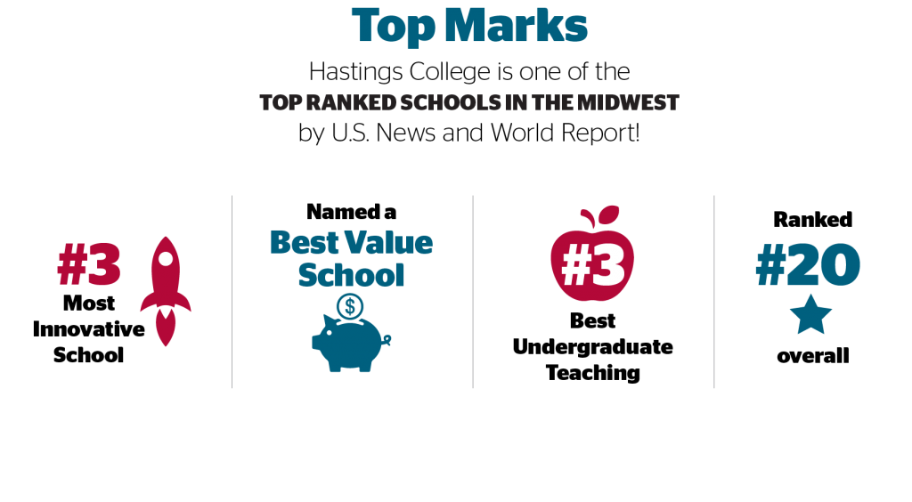 Graphic showing Hastings College is an innovative school, best teaching school and a best value. Rankings by the U.S. News and World Report.
