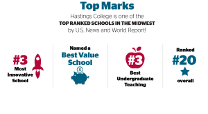 Graphic showing Hastings College is an innovative school, best teaching school and a best value. Rankings by the U.S. News and World Report.