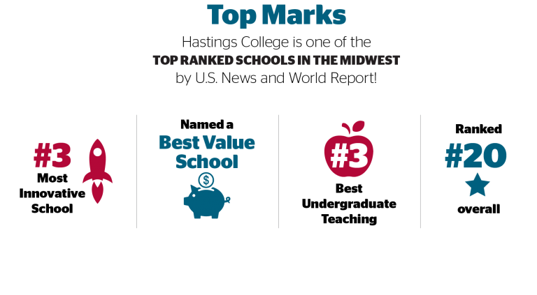 Graphic showing Hastings College is an innovative school, best teaching school and a best value. Rankings by the U.S. News and World Report.